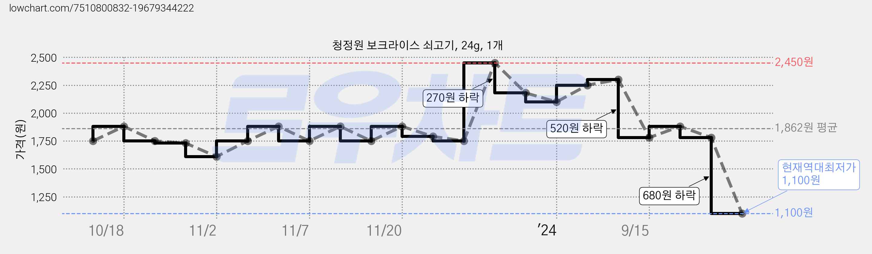 청정원 보크라이스 쇠고기, 24g, 1개 가격 변동 차트, 현재가 1,100원, 역대최저가