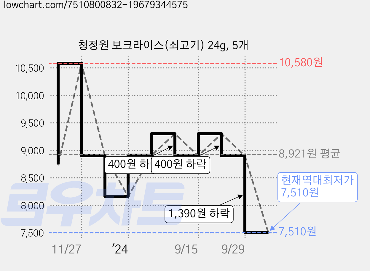 청정원 보크라이스(쇠고기) 24g, 5개 가격 변동 차트, 현재가 7,510원, 역대최저가