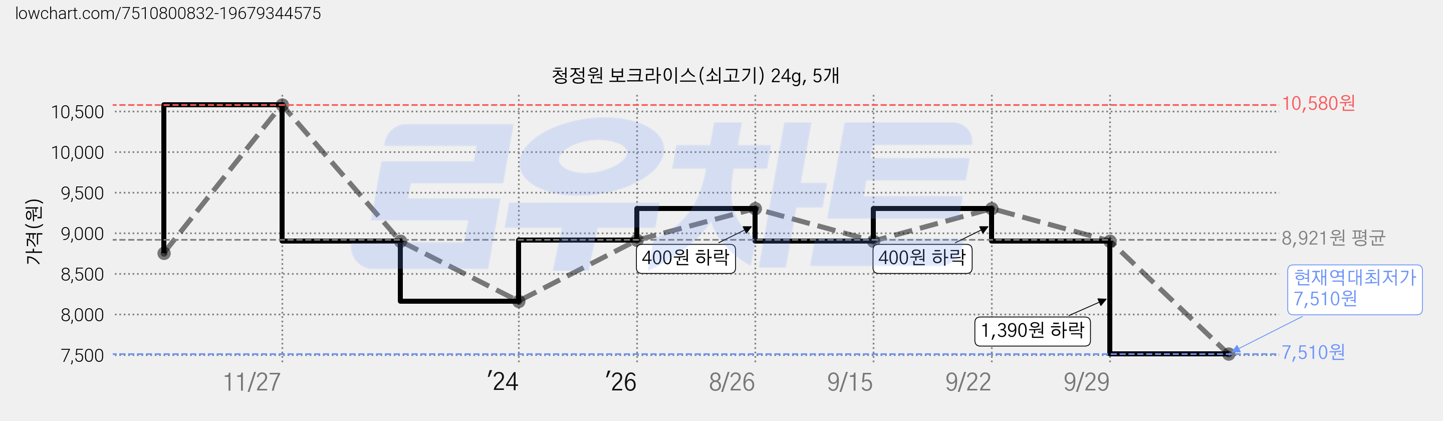 청정원 보크라이스(쇠고기) 24g, 5개 가격 변동 차트, 현재가 7,510원, 역대최저가