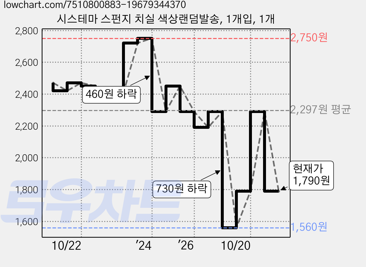 시스테마 스펀지 치실 색상랜덤발송, 1개입, 1개 가격 변동 차트, 현재가 1,790원, 관측 최저가 1,560원