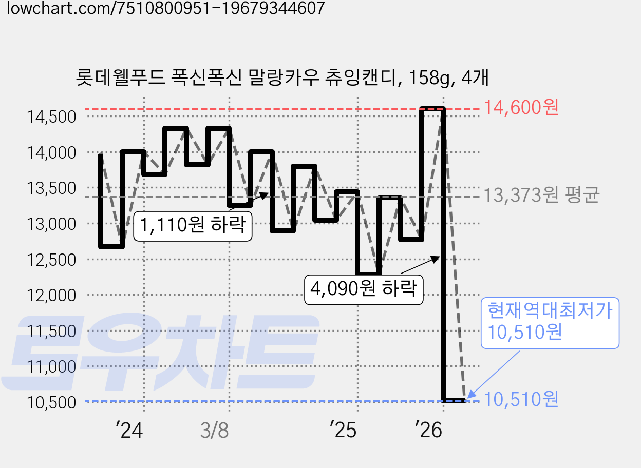 롯데웰푸드 폭신폭신 말랑카우 츄잉캔디, 158g, 4개 가격 변동 차트, 현재가 10,510원, 역대최저가