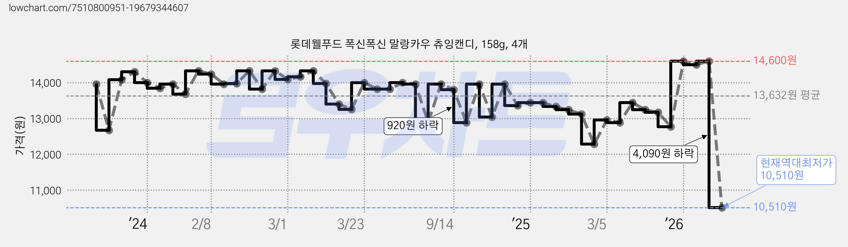 롯데웰푸드 폭신폭신 말랑카우 츄잉캔디, 158g, 4개 가격 변동 차트, 현재가 10,510원, 역대최저가