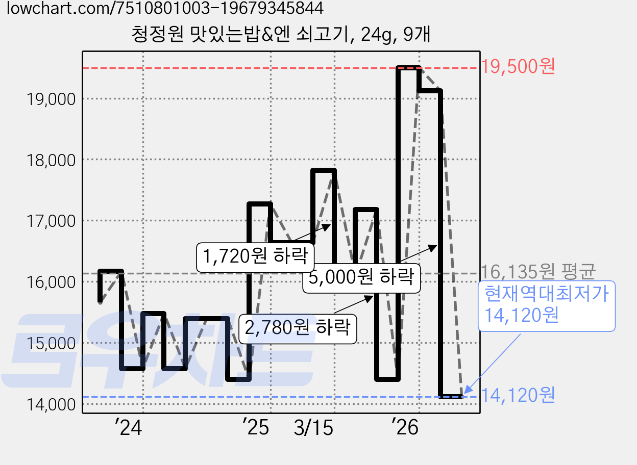 청정원 맛있는밥&엔 쇠고기, 24g, 9개 가격 변동 차트, 현재가 14,120원, 역대최저가