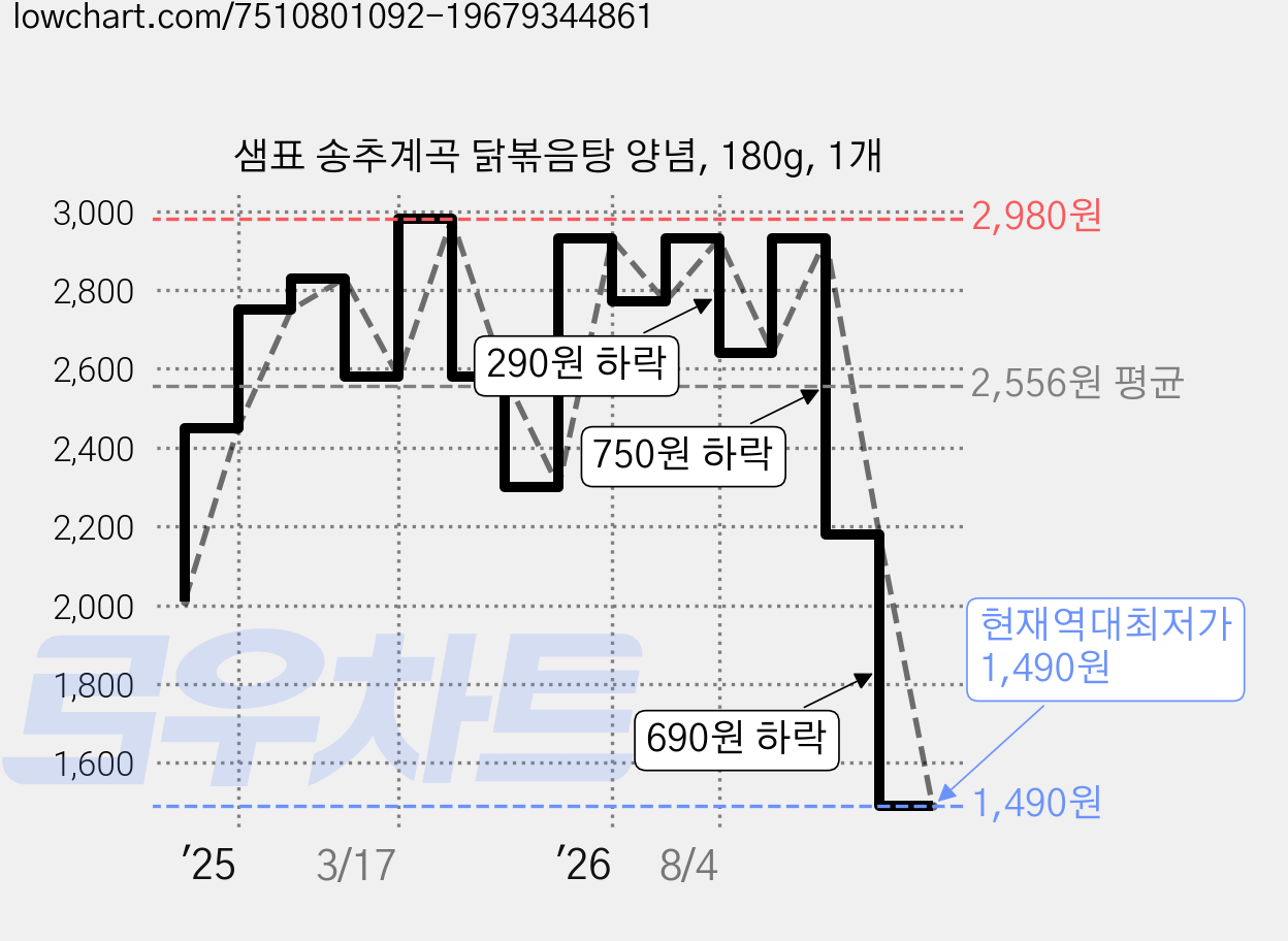 샘표 송추계곡 닭볶음탕 양념, 180g, 1개 가격 변동 차트, 현재가 1,490원, 역대최저가