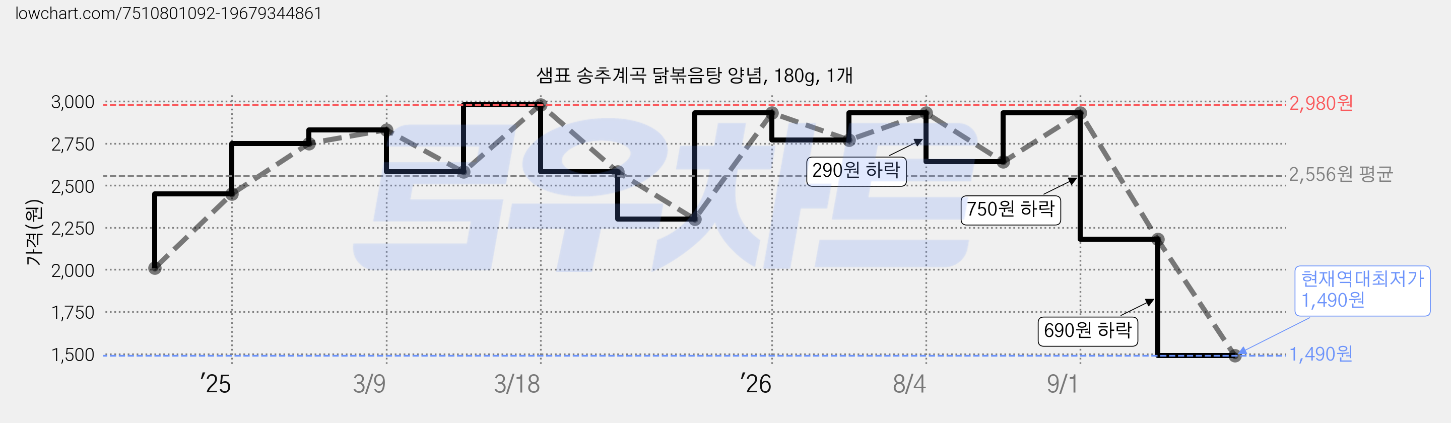 샘표 송추계곡 닭볶음탕 양념, 180g, 1개 가격 변동 차트, 현재가 1,490원, 역대최저가