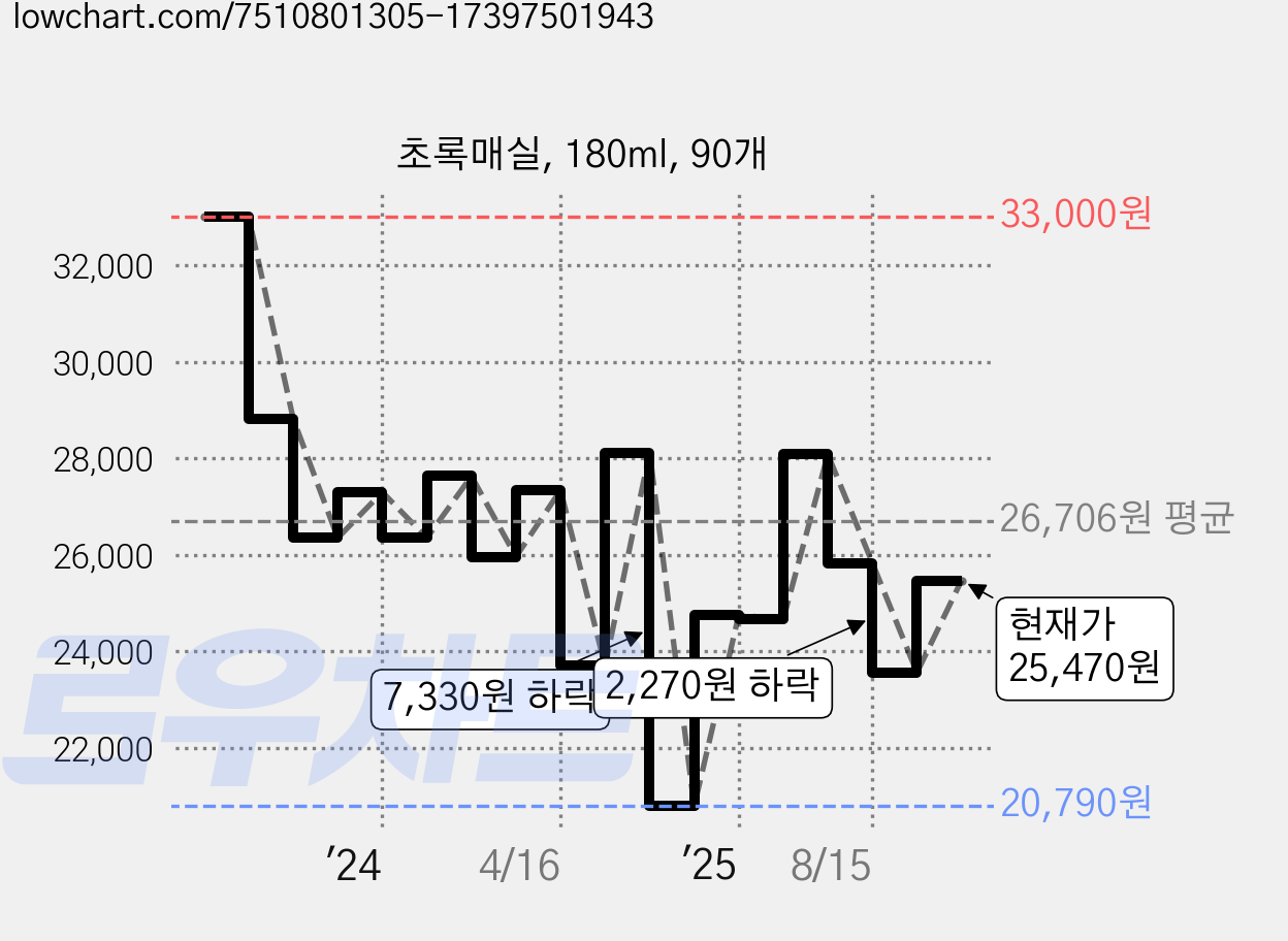 초록매실, 180ml, 90개 가격 변동 차트, 현재가 25,470원, 관측 최저가 20,790원