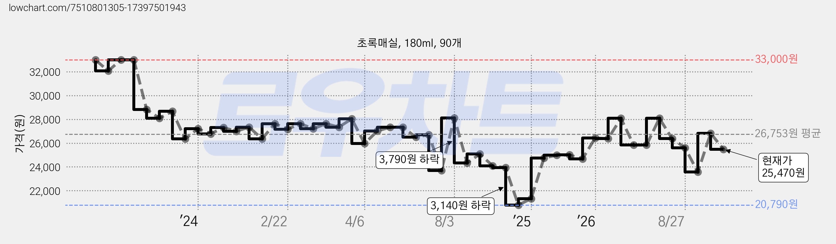 초록매실, 180ml, 90개 가격 변동 차트, 현재가 25,470원, 관측 최저가 20,790원