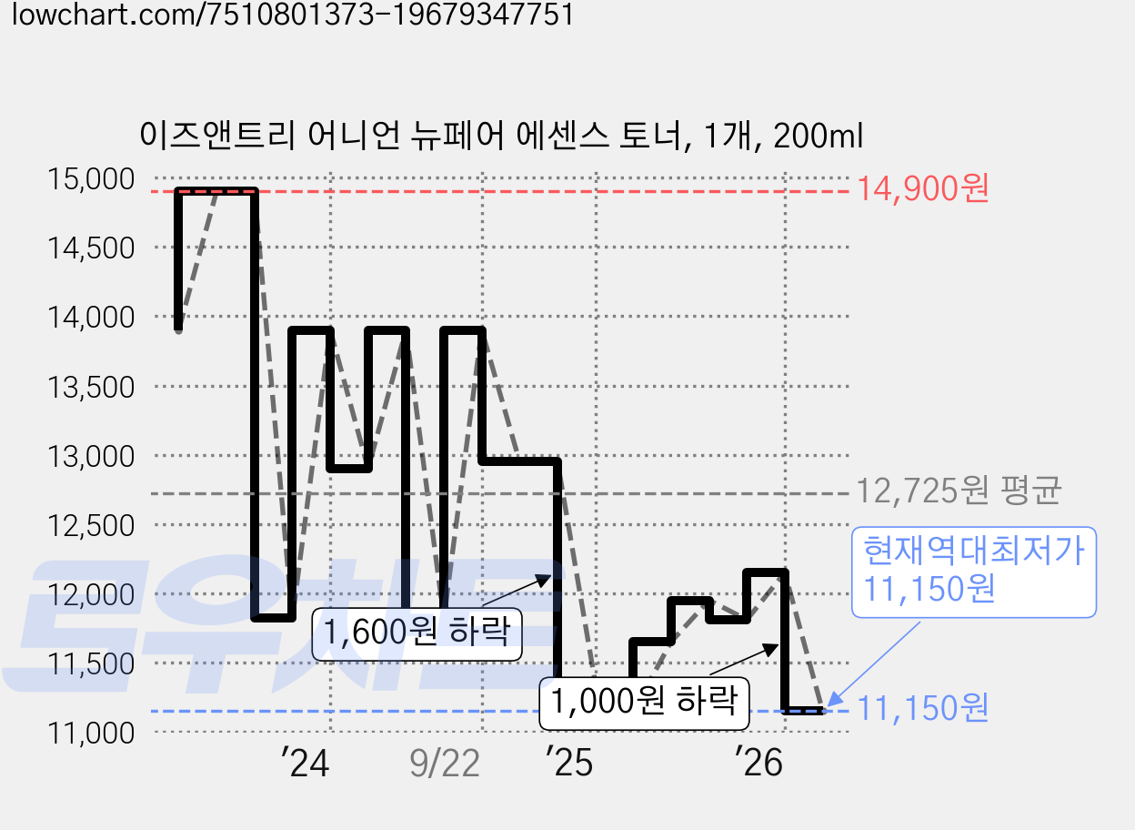 이즈앤트리 어니언 뉴페어 에센스 토너, 1개, 200ml 가격 변동 차트, 현재가 11,150원, 역대최저가