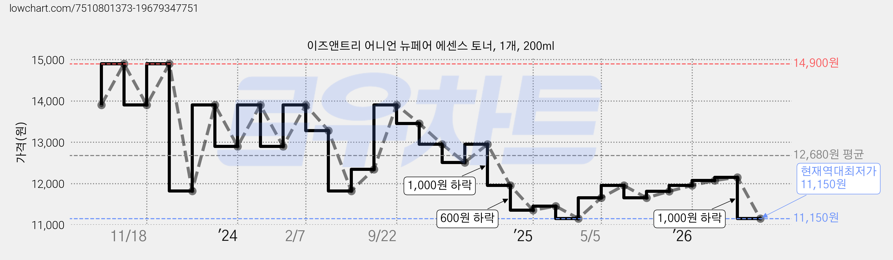 이즈앤트리 어니언 뉴페어 에센스 토너, 1개, 200ml 가격 변동 차트, 현재가 11,150원, 역대최저가