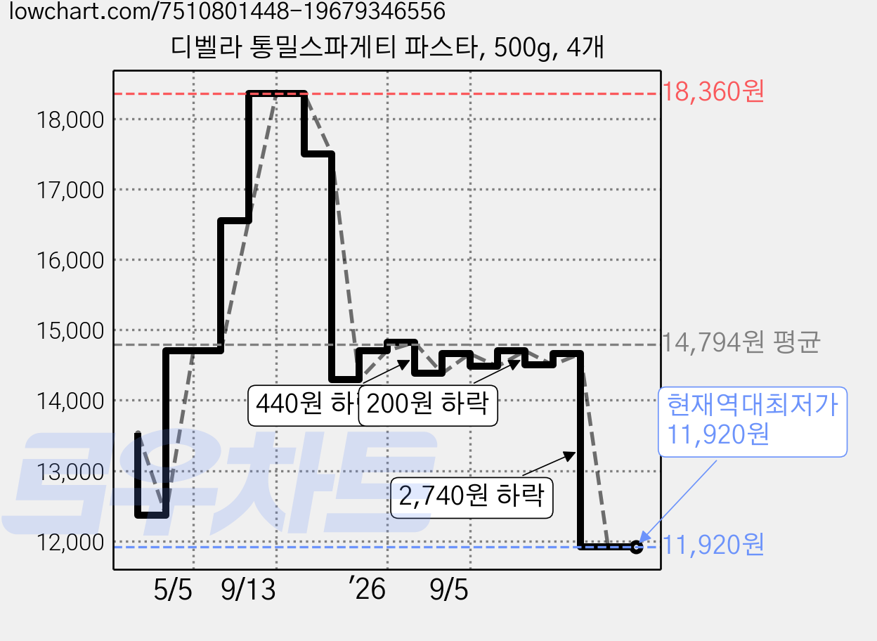 디벨라 통밀스파게티 파스타, 500g, 4개 가격 변동 차트, 현재가 11,920원, 역대최저가