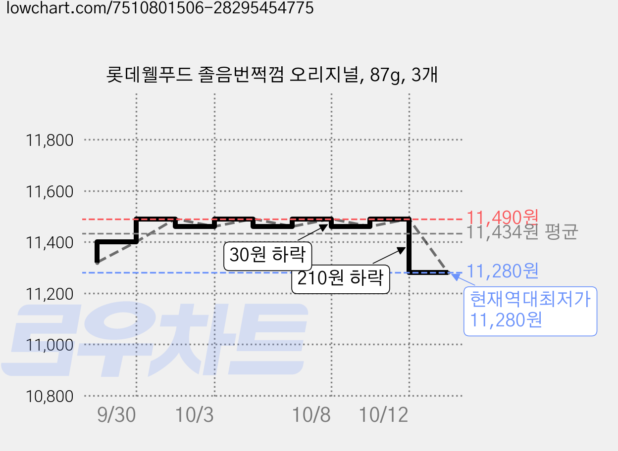 롯데웰푸드 졸음번쩍껌 오리지널, 87g, 3개 가격 변동 차트, 현재가 11,280원, 역대최저가