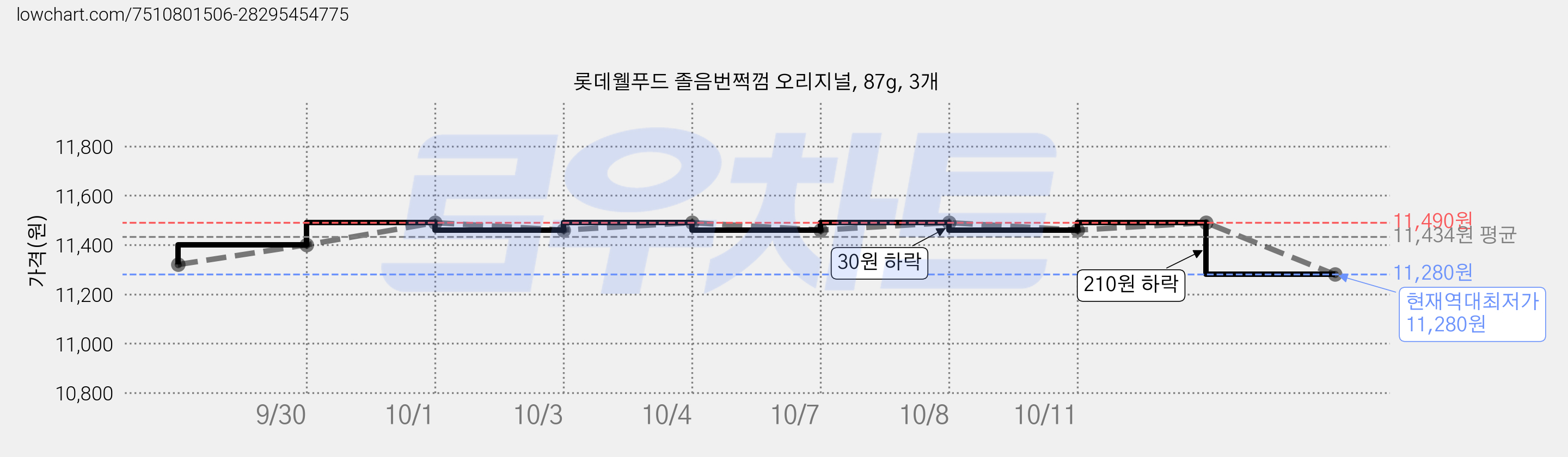 롯데웰푸드 졸음번쩍껌 오리지널, 87g, 3개 가격 변동 차트, 현재가 11,280원, 역대최저가