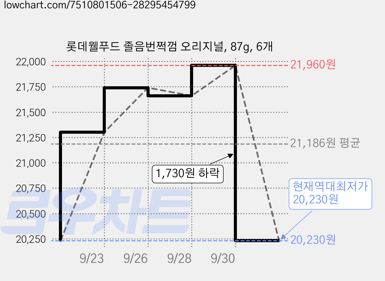 롯데웰푸드 졸음번쩍껌 오리지널, 87g, 6개 가격 변동 차트, 현재가 20,230원, 역대최저가