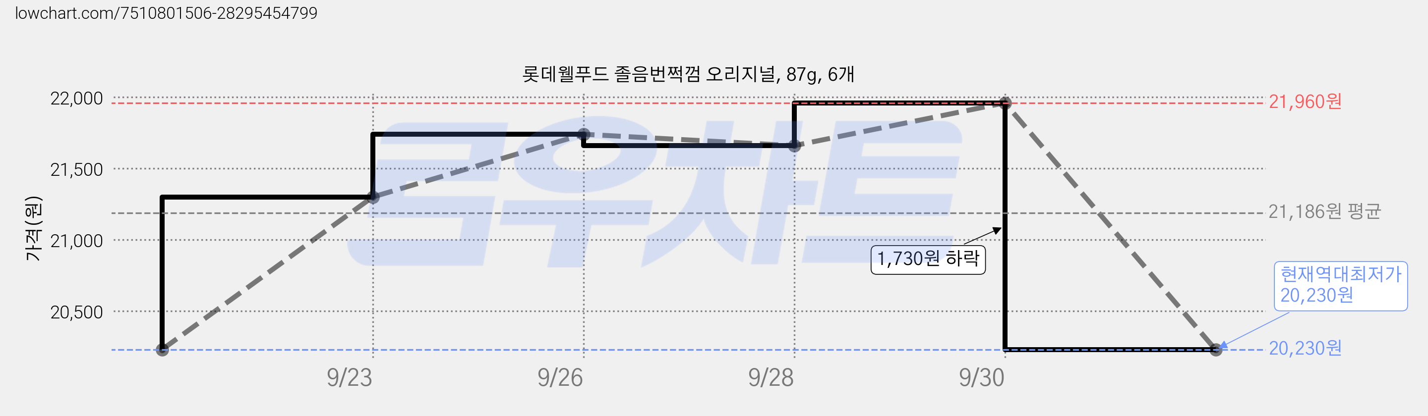 롯데웰푸드 졸음번쩍껌 오리지널, 87g, 6개 가격 변동 차트, 현재가 20,230원, 역대최저가