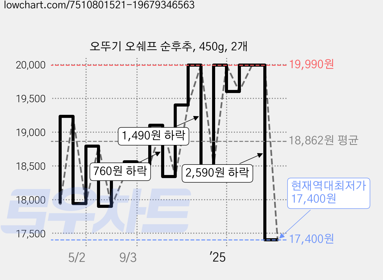 오뚜기 오쉐프 순후추, 450g, 2개 가격 변동 차트, 현재가 17,400원, 역대최저가
