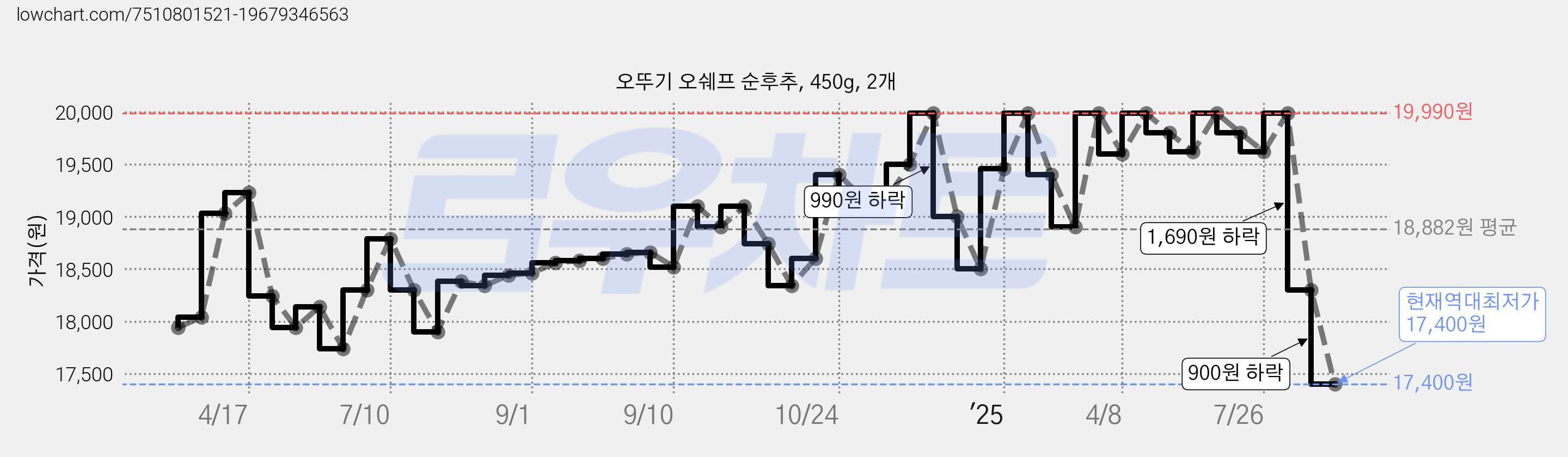 오뚜기 오쉐프 순후추, 450g, 2개 가격 변동 차트, 현재가 17,400원, 역대최저가