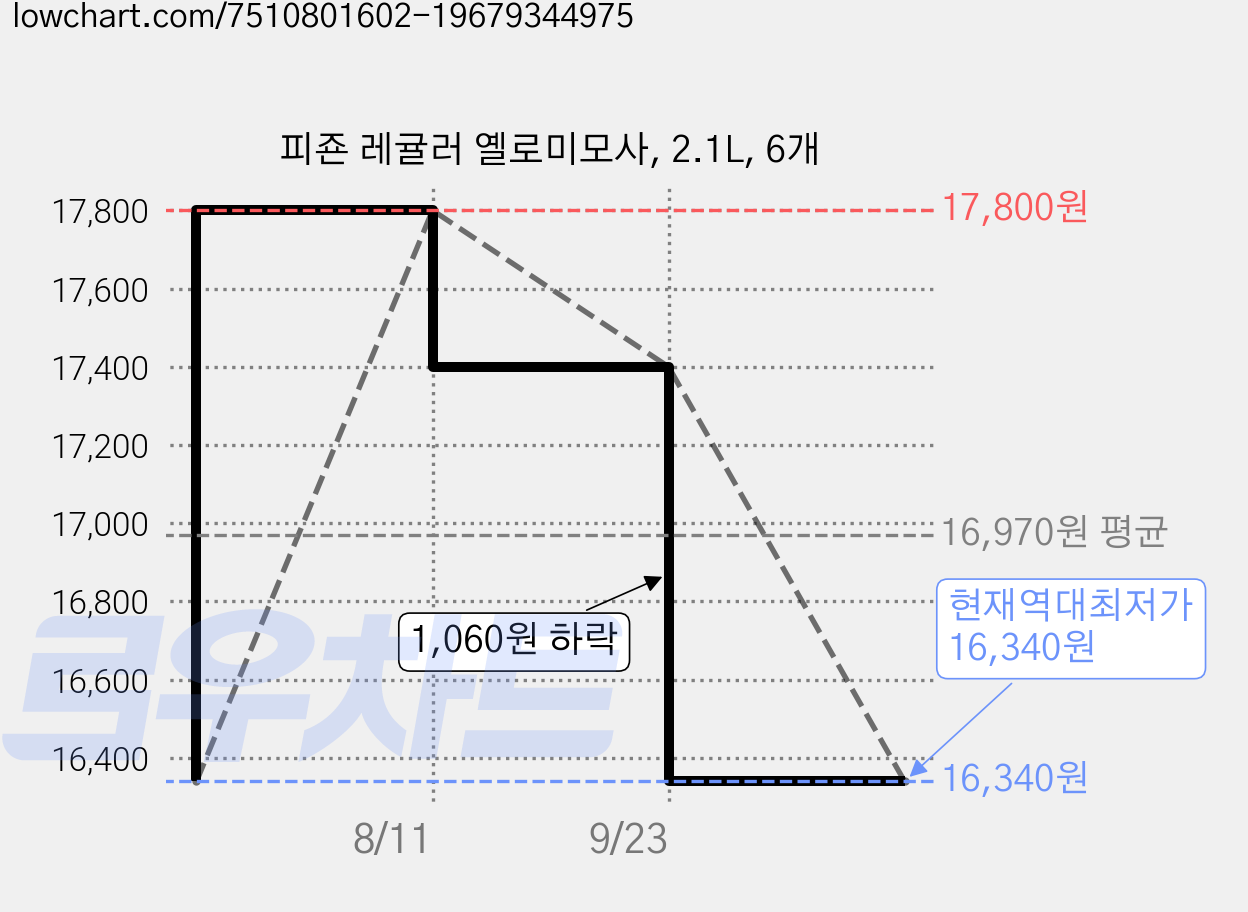 피죤 레귤러 옐로미모사, 2.1L, 6개 가격 변동 차트, 현재가 16,340원, 역대최저가