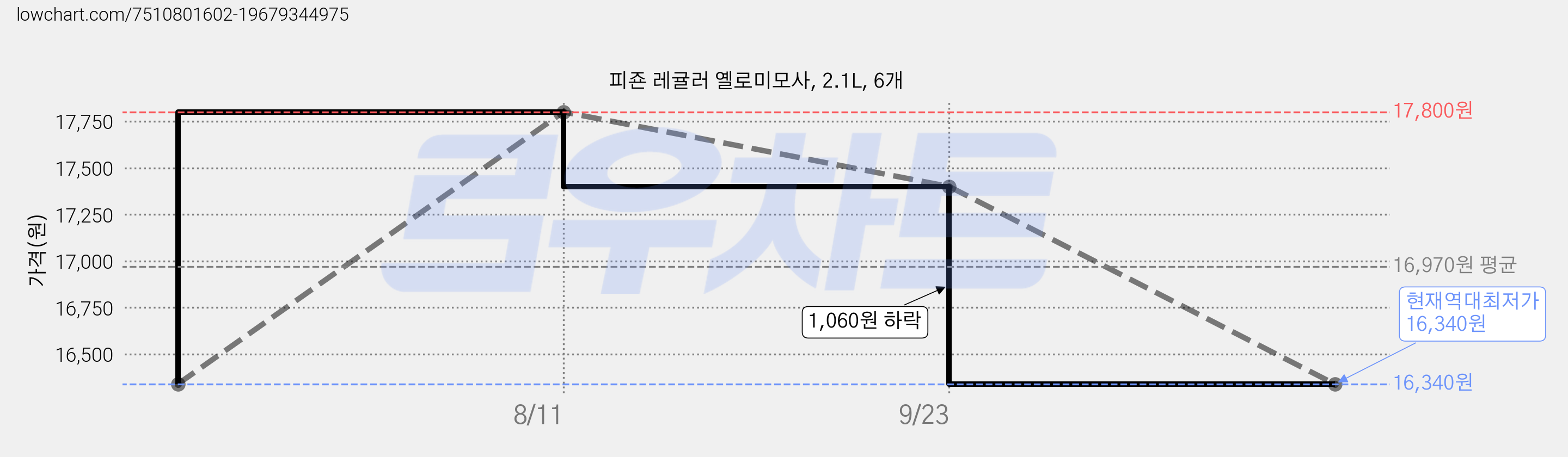피죤 레귤러 옐로미모사, 2.1L, 6개 가격 변동 차트, 현재가 16,340원, 역대최저가