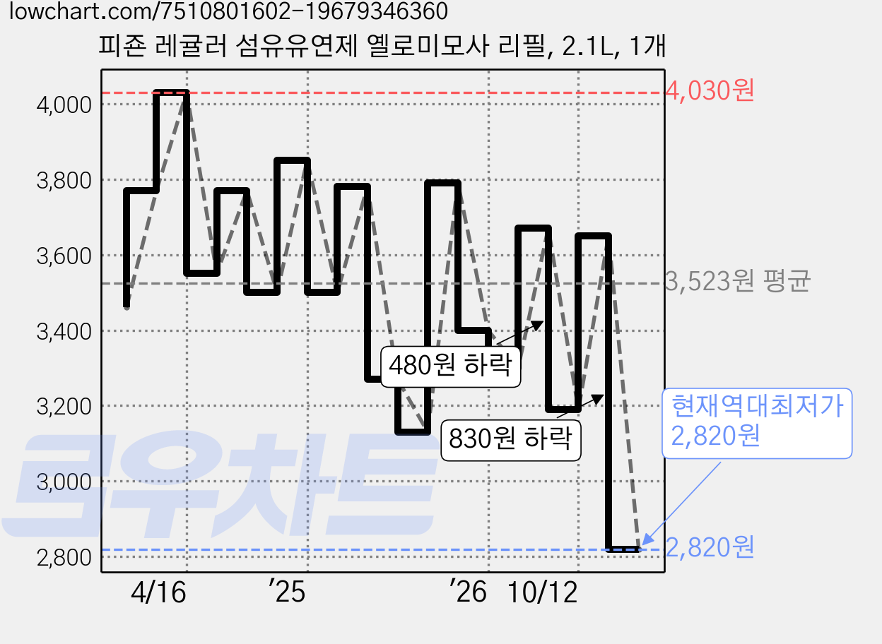 피죤 레귤러 섬유유연제 옐로미모사 리필, 2.1L, 1개 가격 변동 차트, 현재가 2,820원, 역대최저가