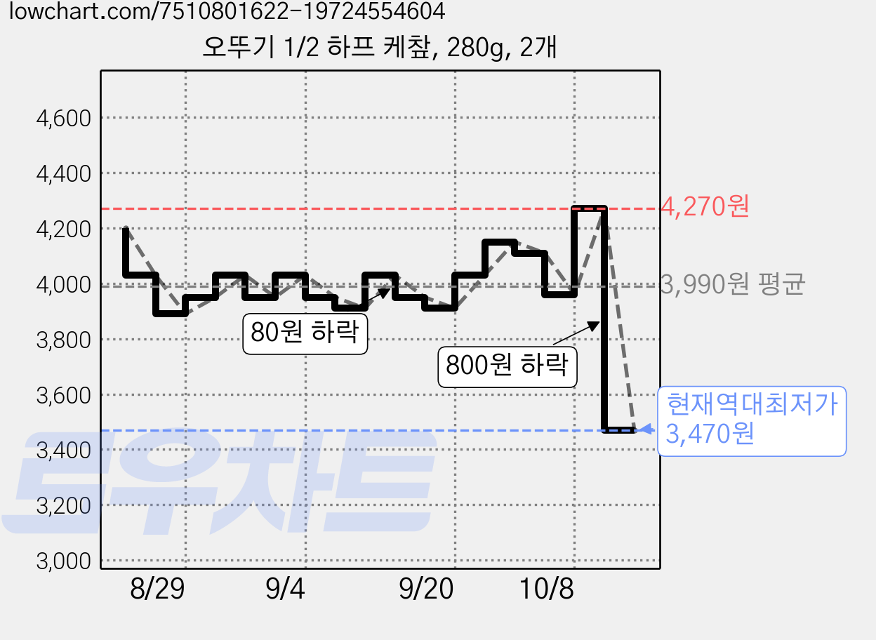 오뚜기 1/2 하프 케챂, 280g, 2개 가격 변동 차트, 현재가 3,470원, 역대최저가