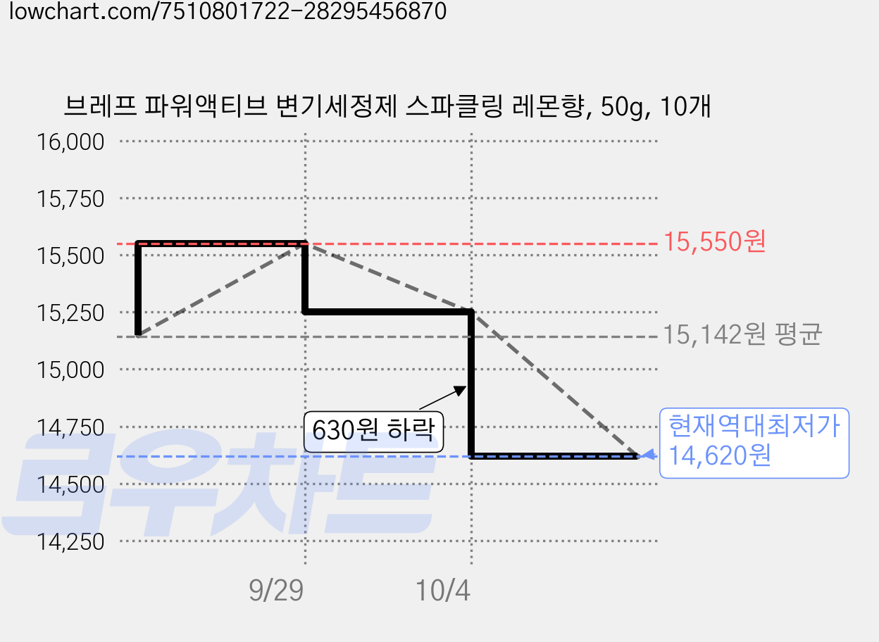 브레프 파워액티브 변기세정제 스파클링 레몬향, 50g, 10개 가격 변동 차트, 현재가 14,620원, 역대최저가