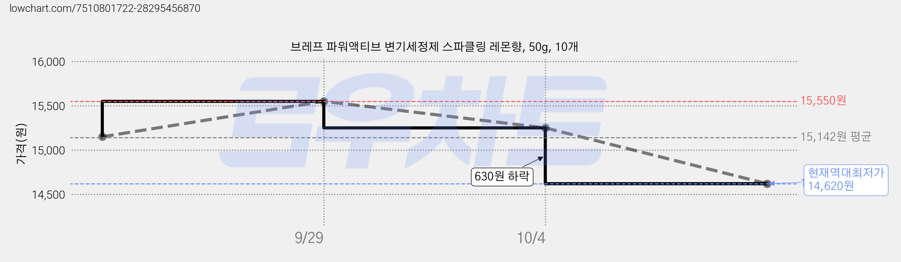 브레프 파워액티브 변기세정제 스파클링 레몬향, 50g, 10개 가격 변동 차트, 현재가 14,620원, 역대최저가