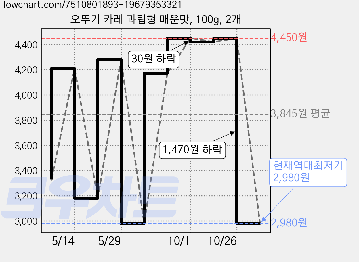 오뚜기 카레 과립형 매운맛, 100g, 2개 가격 변동 차트, 현재가 2,980원, 역대최저가