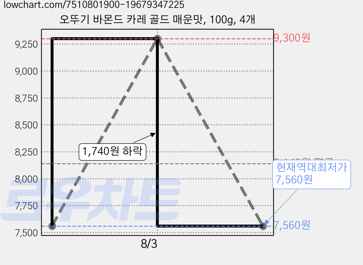 오뚜기 바몬드 카레 골드 매운맛, 100g, 4개 가격 변동 차트, 현재가 7,560원, 역대최저가