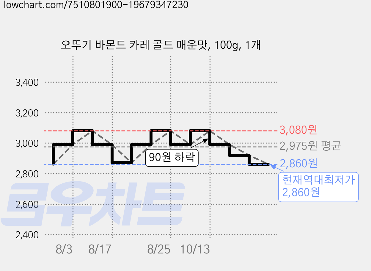 오뚜기 바몬드 카레 골드 매운맛, 100g, 1개 가격 변동 차트, 현재가 2,860원, 역대최저가
