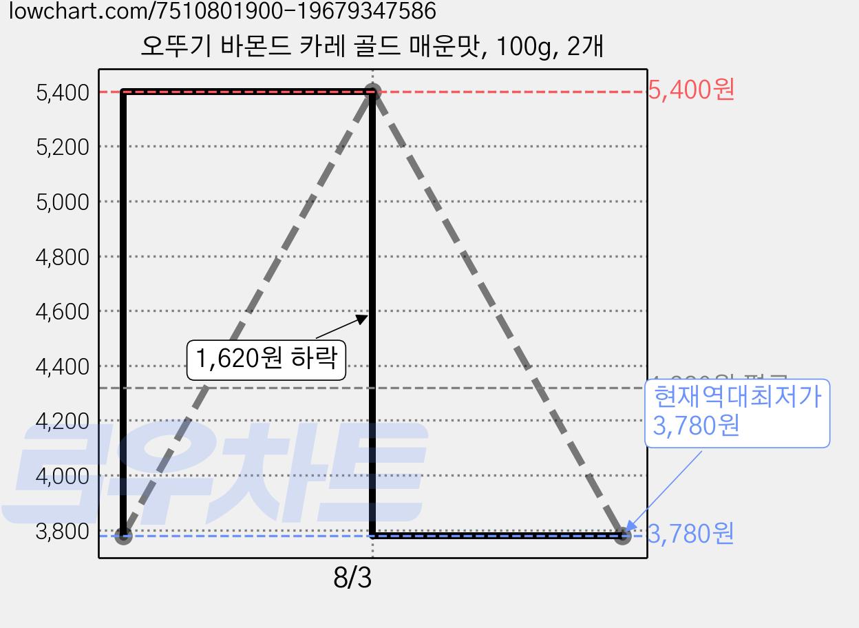 오뚜기 바몬드 카레 골드 매운맛, 100g, 2개 가격 변동 차트, 현재가 3,780원, 역대최저가