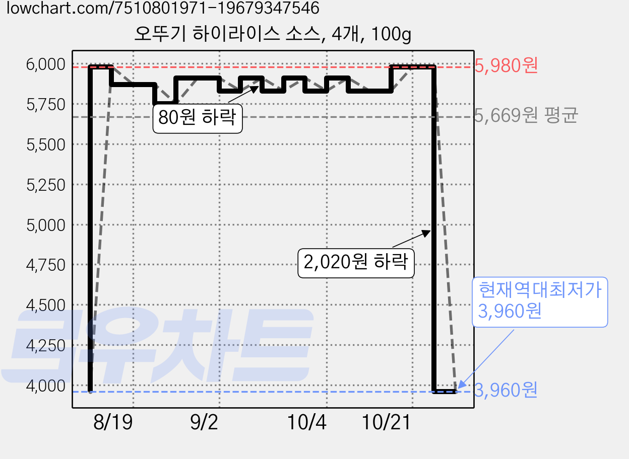 오뚜기 하이라이스 소스, 4개, 100g 가격 변동 차트, 현재가 3,960원, 역대최저가