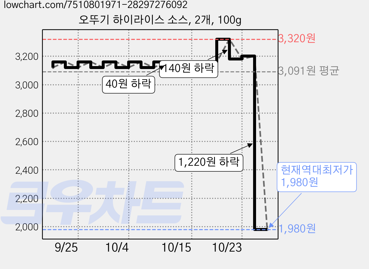 오뚜기 하이라이스 소스, 2개, 100g 가격 변동 차트, 현재가 1,980원, 역대최저가