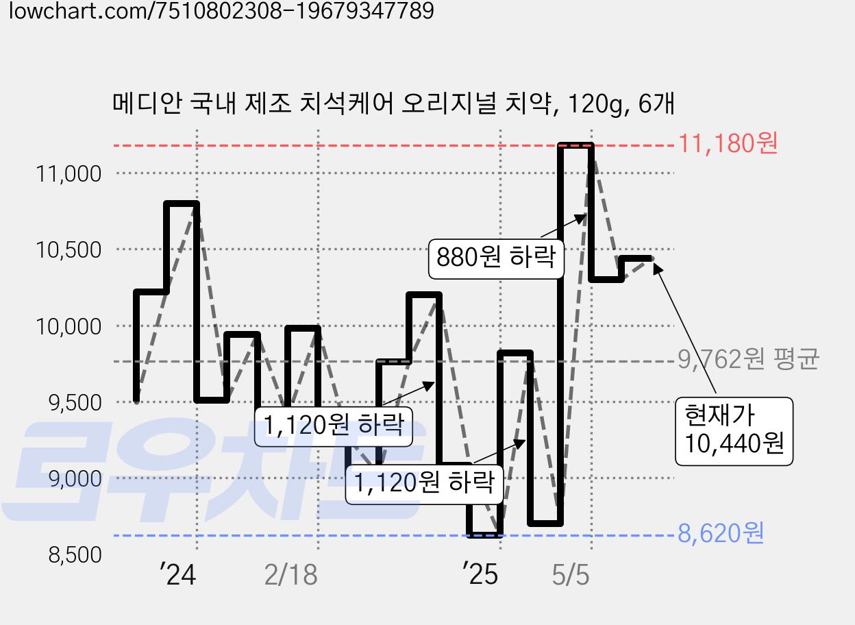 메디안 국내 제조 치석케어 오리지널 치약, 120g, 6개 가격 변동 차트, 현재가 10,440원, 관측 최저가 8,620원
