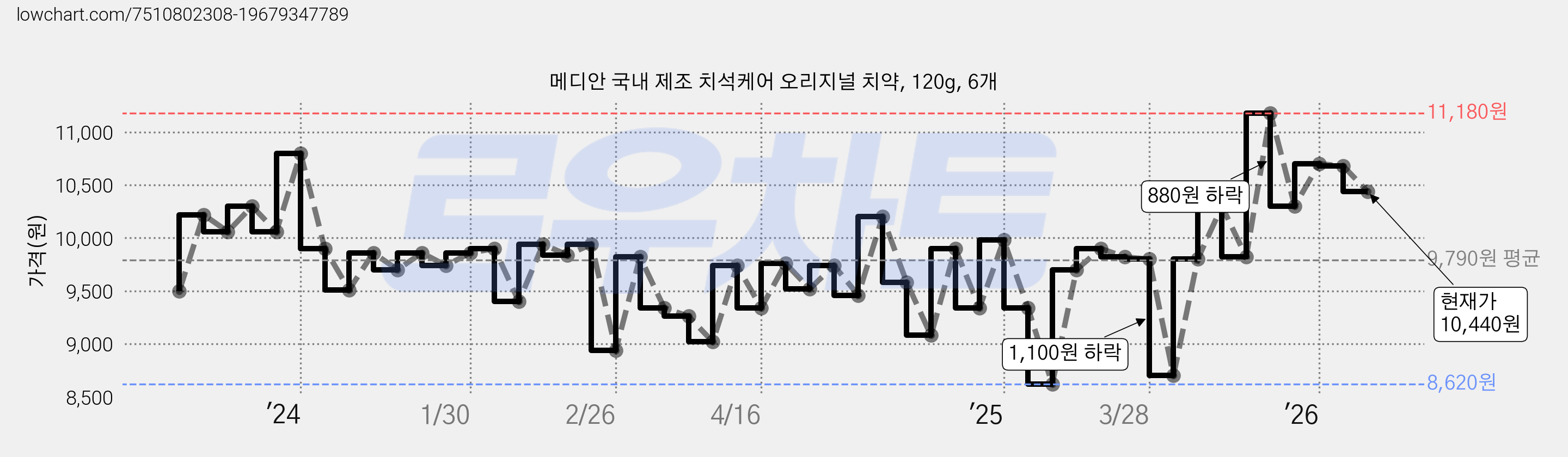 메디안 국내 제조 치석케어 오리지널 치약, 120g, 6개 가격 변동 차트, 현재가 10,440원, 관측 최저가 8,620원