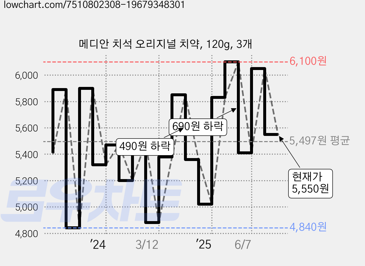 메디안 치석 오리지널 치약, 120g, 3개 가격 변동 차트, 현재가 5,550원, 관측 최저가 4,840원