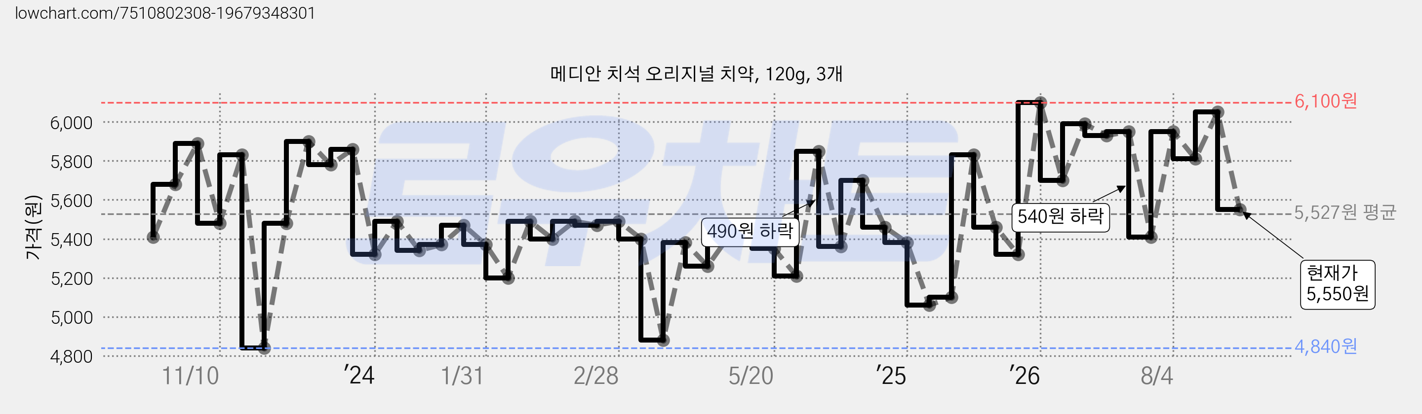 메디안 치석 오리지널 치약, 120g, 3개 가격 변동 차트, 현재가 5,550원, 관측 최저가 4,840원