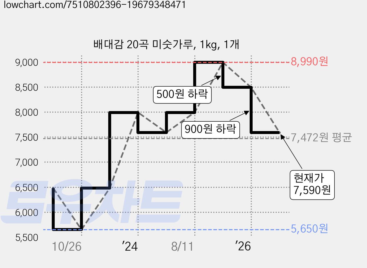 배대감 20곡 미숫가루, 1kg, 1개 가격 변동 차트, 현재가 7,590원, 관측 최저가 5,650원