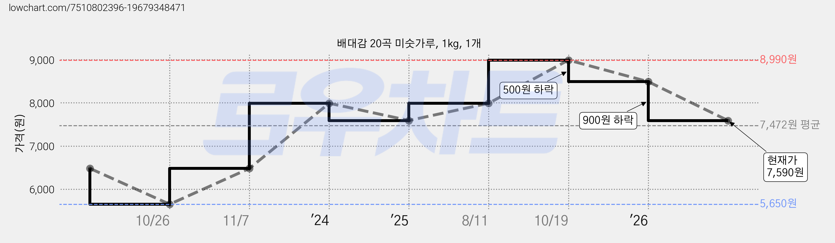 배대감 20곡 미숫가루, 1kg, 1개 가격 변동 차트, 현재가 7,590원, 관측 최저가 5,650원