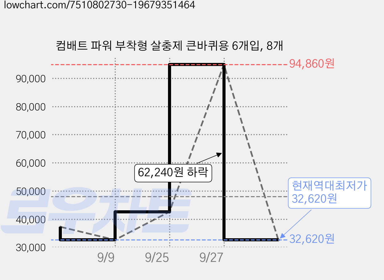 컴배트 파워 부착형 살충제 큰바퀴용 6개입, 8개 가격 변동 차트, 현재가 32,620원, 역대최저가