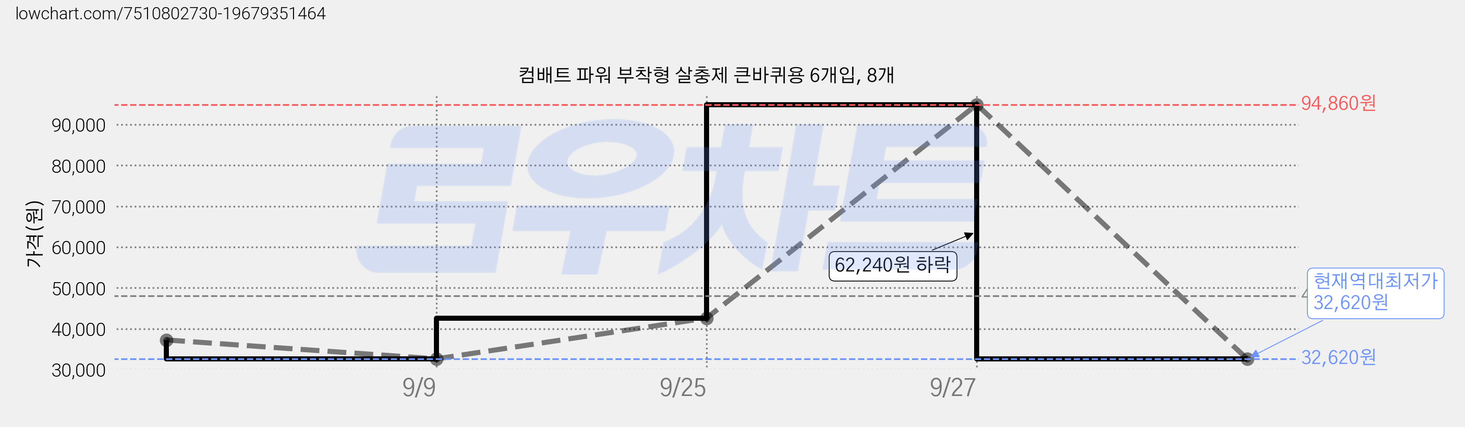 컴배트 파워 부착형 살충제 큰바퀴용 6개입, 8개 가격 변동 차트, 현재가 32,620원, 역대최저가