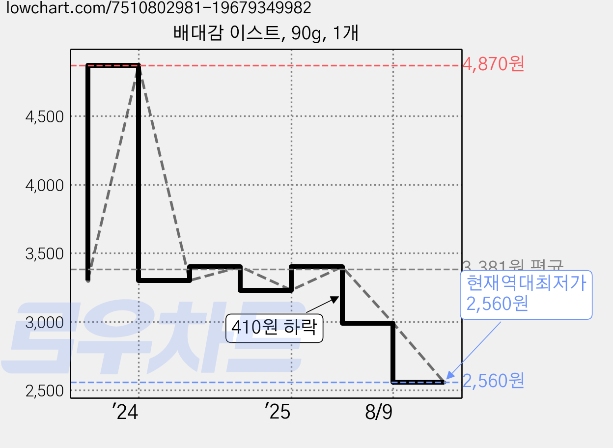 배대감 이스트, 90g, 1개 가격 변동 차트, 현재가 2,560원, 역대최저가