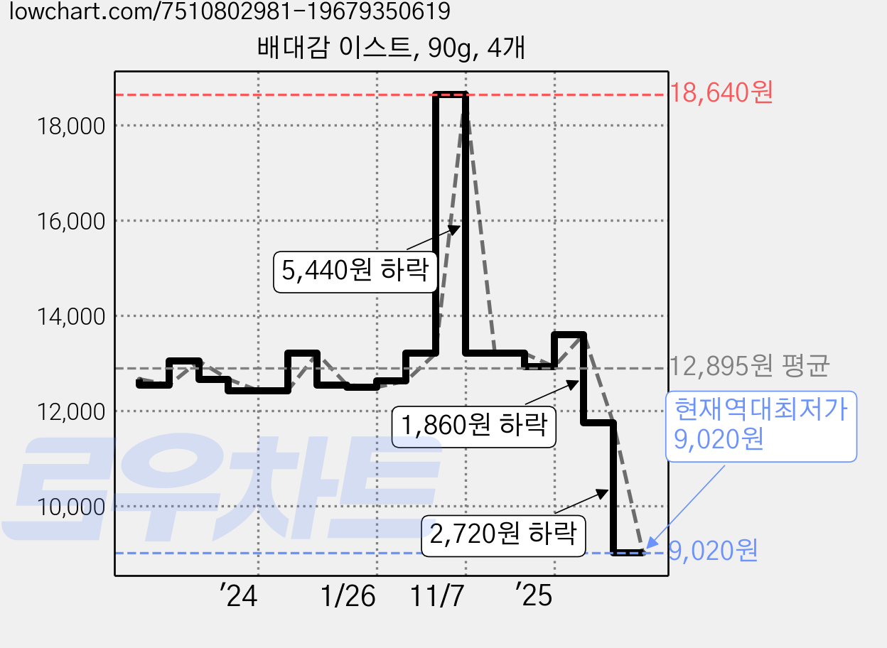 배대감 이스트, 90g, 4개 가격 변동 차트, 현재가 9,020원, 역대최저가