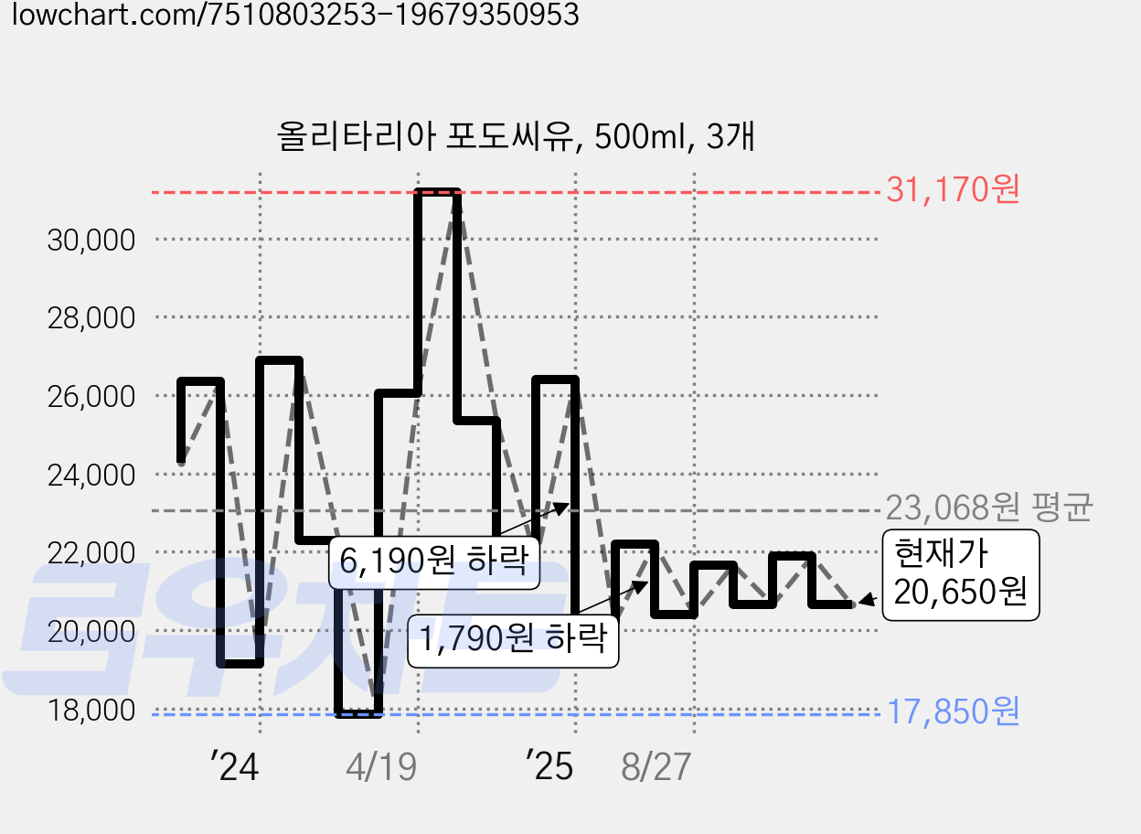 올리타리아 포도씨유, 500ml, 3개 가격 변동 차트, 현재가 20,650원, 관측 최저가 17,850원