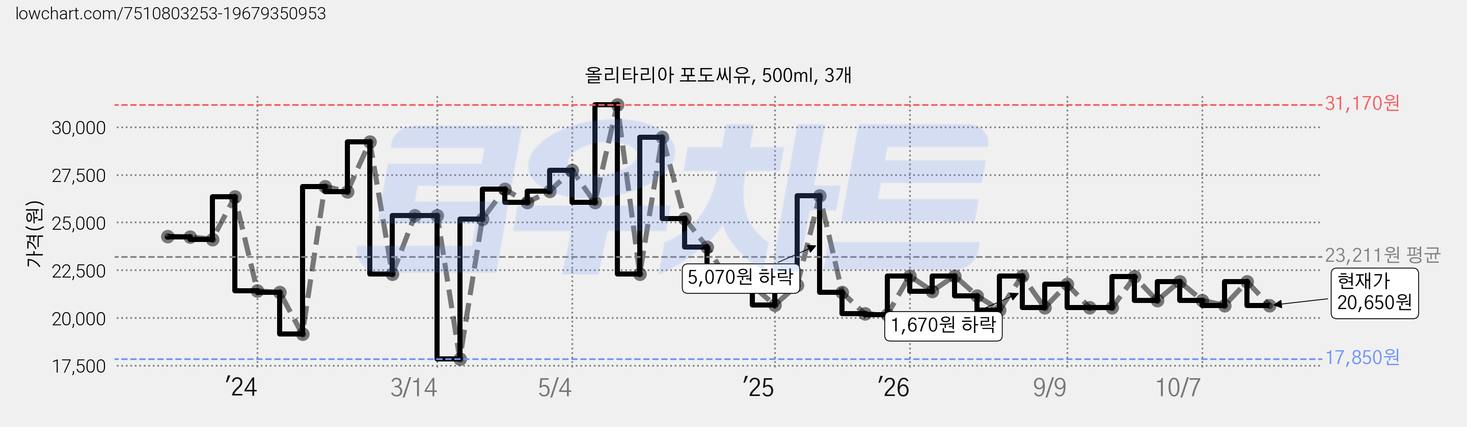 올리타리아 포도씨유, 500ml, 3개 가격 변동 차트, 현재가 20,650원, 관측 최저가 17,850원