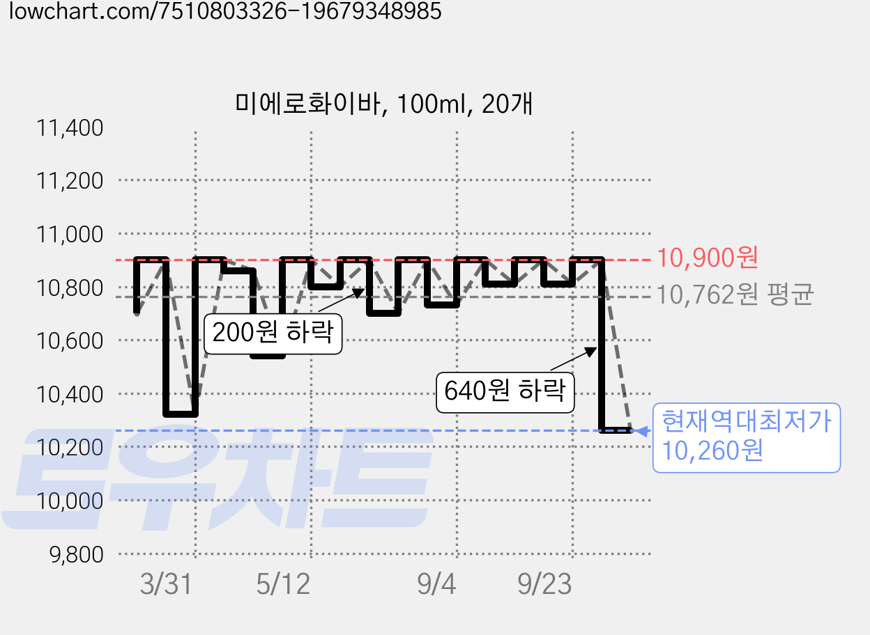 미에로화이바, 100ml, 20개 가격 변동 차트, 현재가 10,260원, 역대최저가