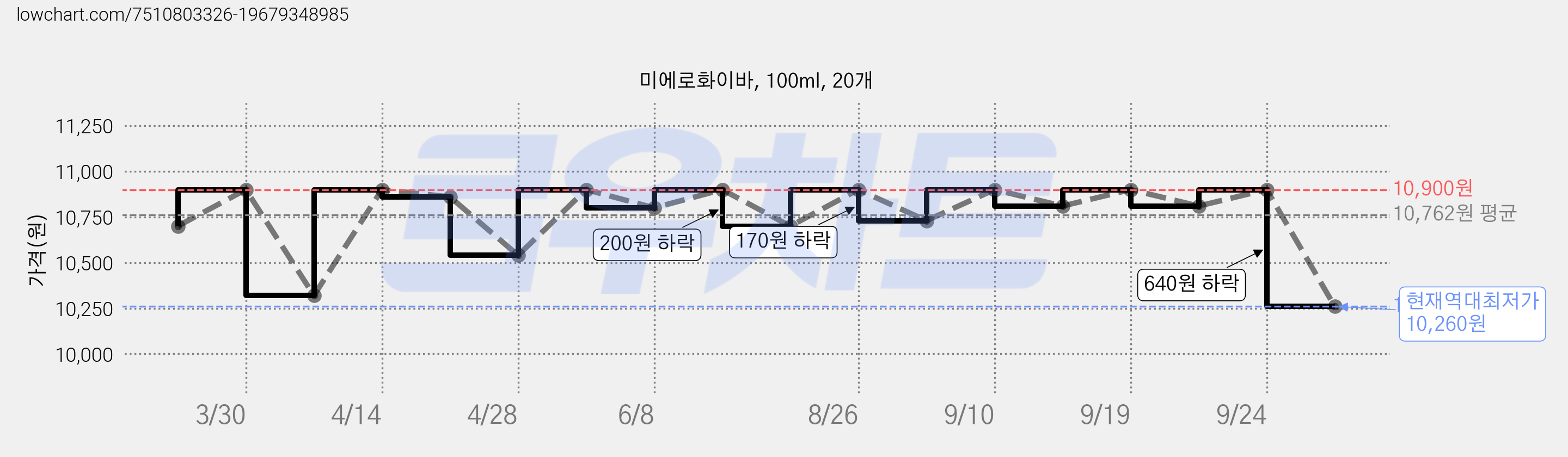 미에로화이바, 100ml, 20개 가격 변동 차트, 현재가 10,260원, 역대최저가