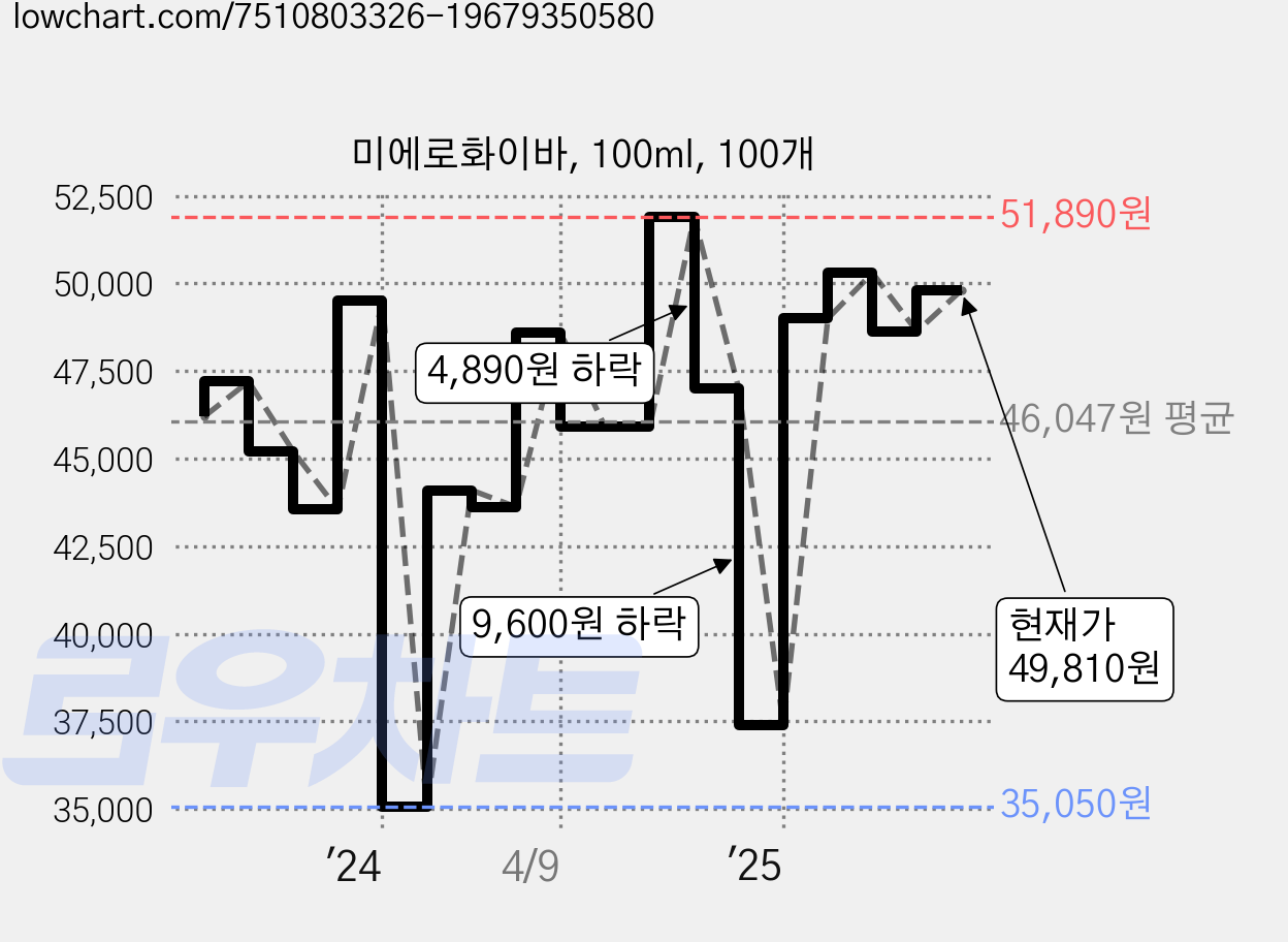 미에로화이바, 100ml, 100개 가격 변동 차트, 현재가 49,810원, 관측 최저가 34,720원