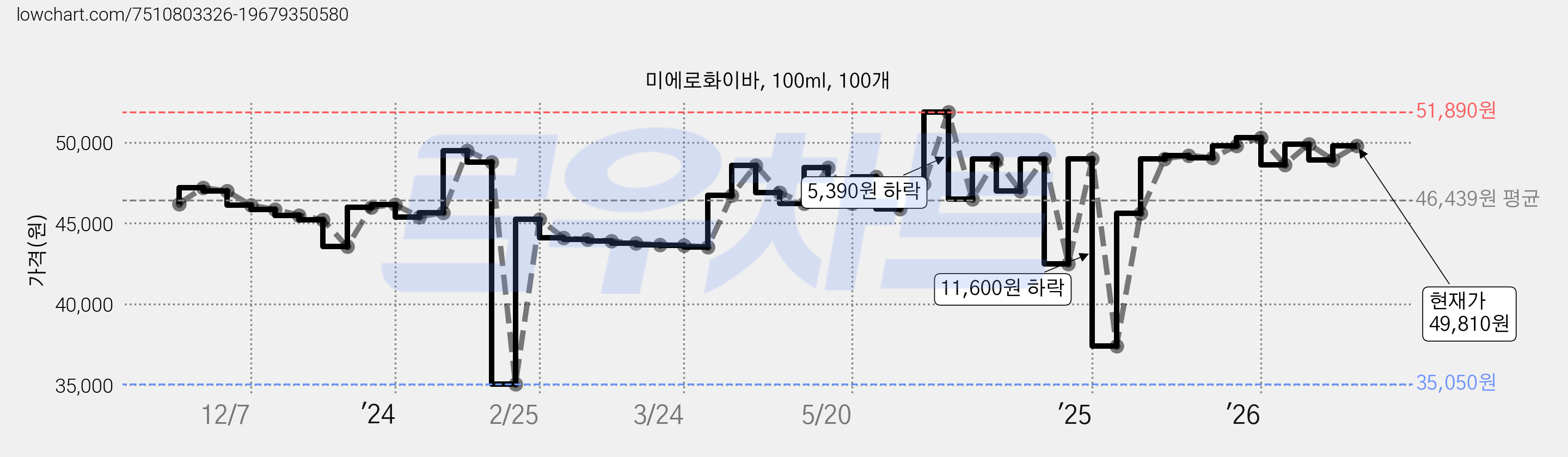 미에로화이바, 100ml, 100개 가격 변동 차트, 현재가 49,810원, 관측 최저가 34,720원