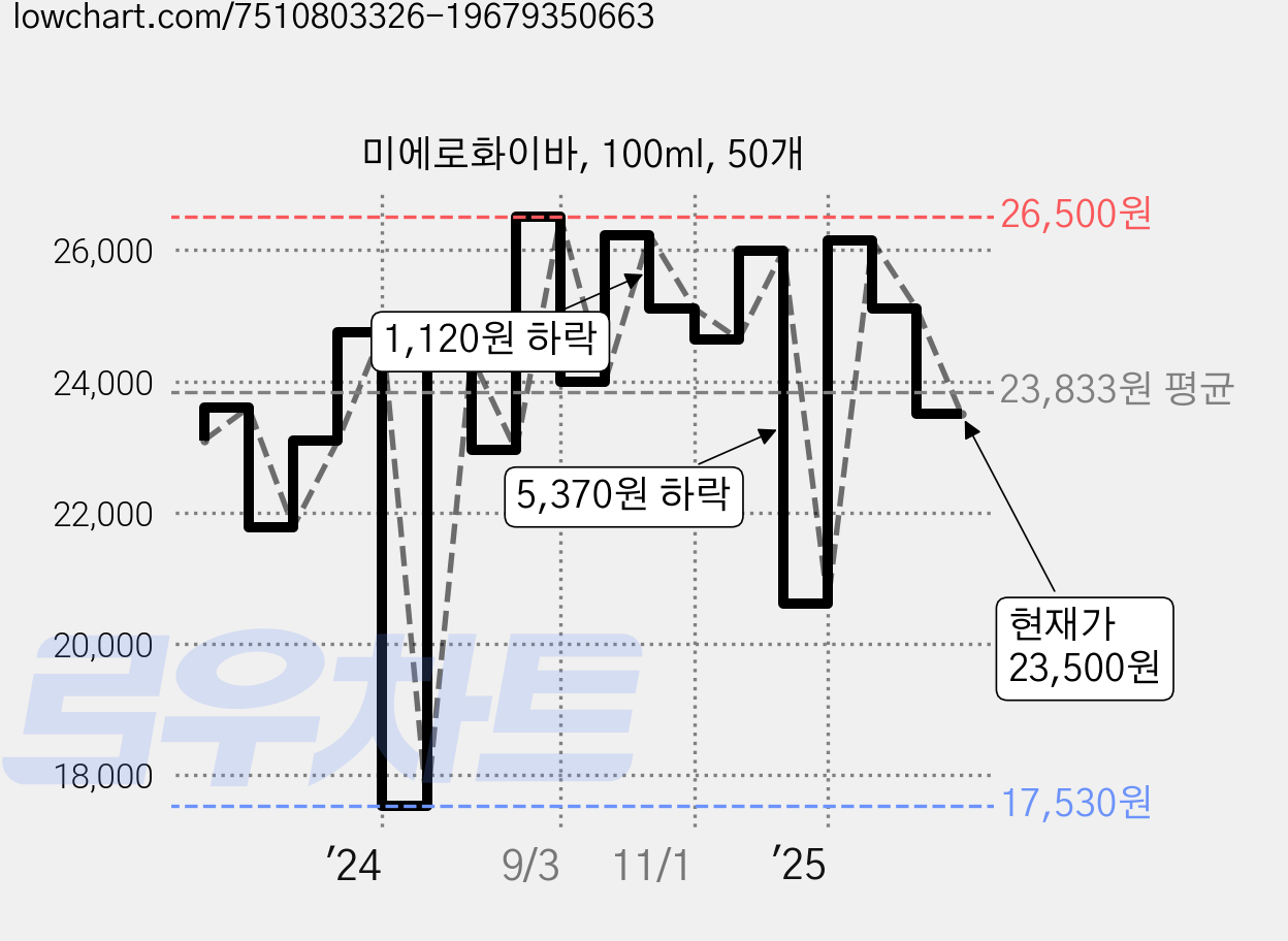 미에로화이바, 100ml, 50개 가격 변동 차트, 현재가 23,500원, 관측 최저가 17,370원
