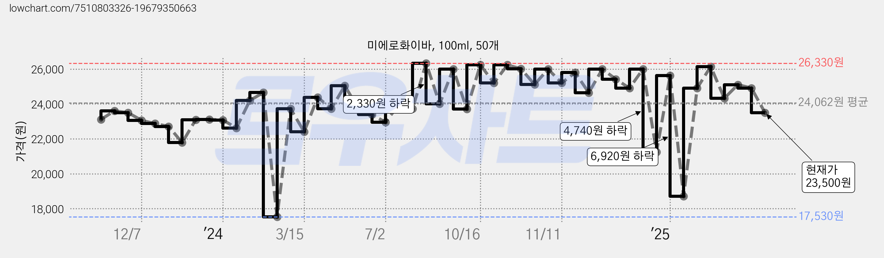 미에로화이바, 100ml, 50개 가격 변동 차트, 현재가 23,500원, 관측 최저가 17,370원